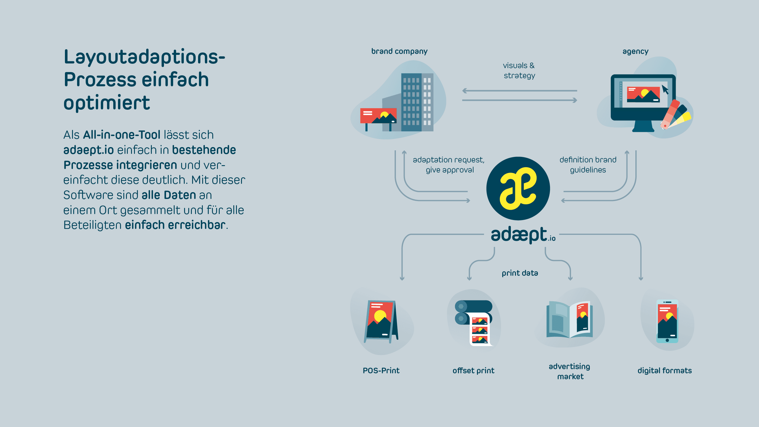Eine Grafik zeigt, wie adaept.io sich in die typischen Abläufe bei Motiv-Adaptionen einfügt. Daneben steht: „Layoutadaptions-Prozess einfach optimiert. Als All-in-one-Tool lässt sich adaept.io einfach in bestehende Prozesse integrieren und vereinfacht diese deutlich. Mit dieser Software sind alle Daten an einem Ort gesammelt und für alle Beteiligten einfach erreichbar.“